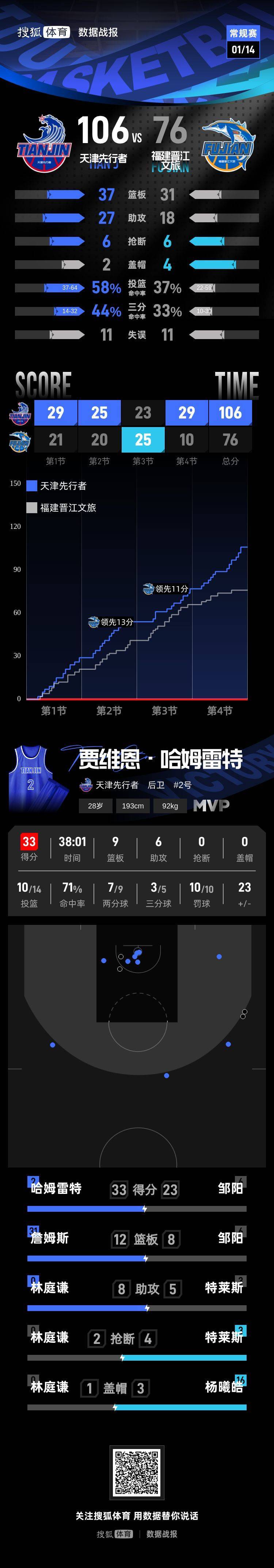 包含从詹姆斯在美国队比赛中大比分领先到夏洛特黄蜂绝杀压哨,波尔图加时末段迎来里程碑的词条 包含从詹姆斯在美国队比赛中大比分领先到夏洛特黄蜂绝杀压哨,波尔图加时末段迎来里程碑的词条